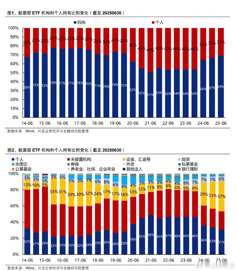 近年来，证金、汇金等国资机构以及险资等中长期资金对股票型ETF的配置持续增加，已