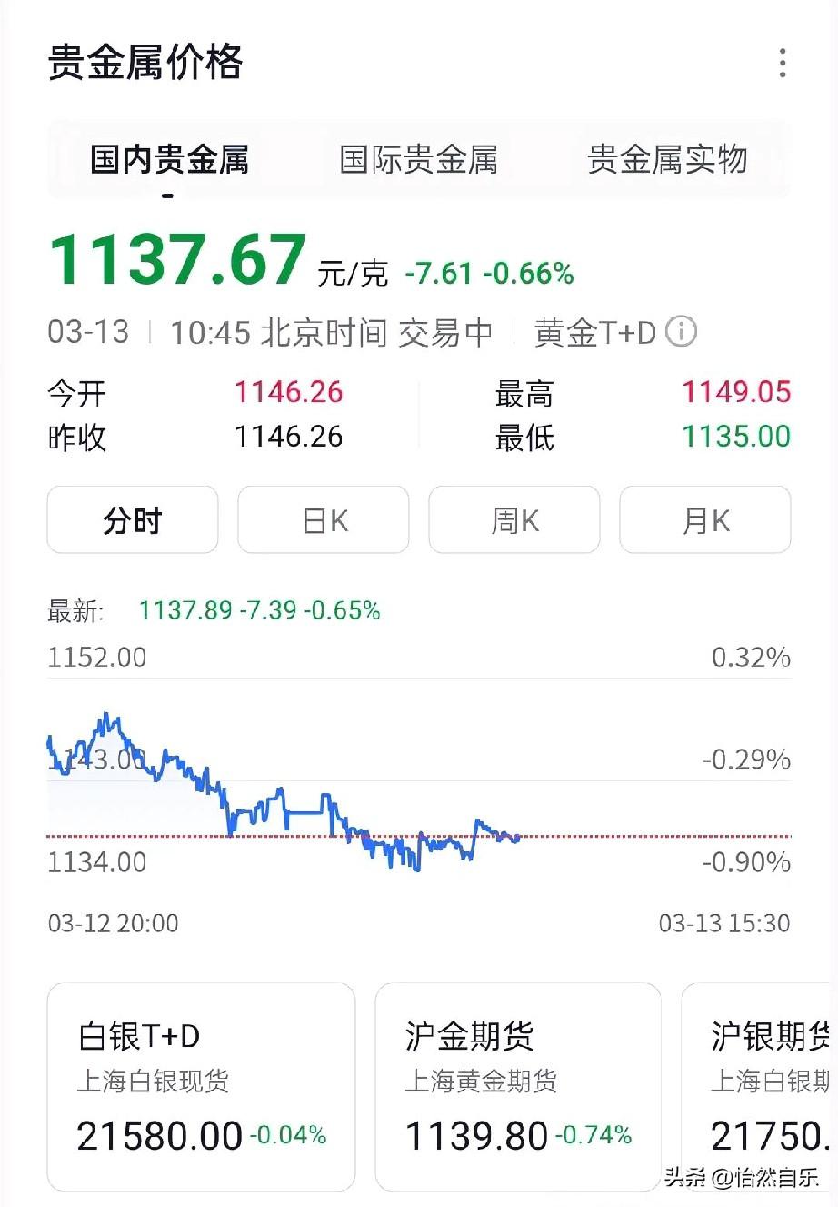 2026年3月13号
黄金突发暴跌，现在这行情玩的是心跳。
昨天白天还在上涨，一