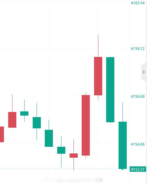 50点下午茶来了，稳健的可以先行把开门红拿下！黄金金价黄金[超话]外汇黄金[超话