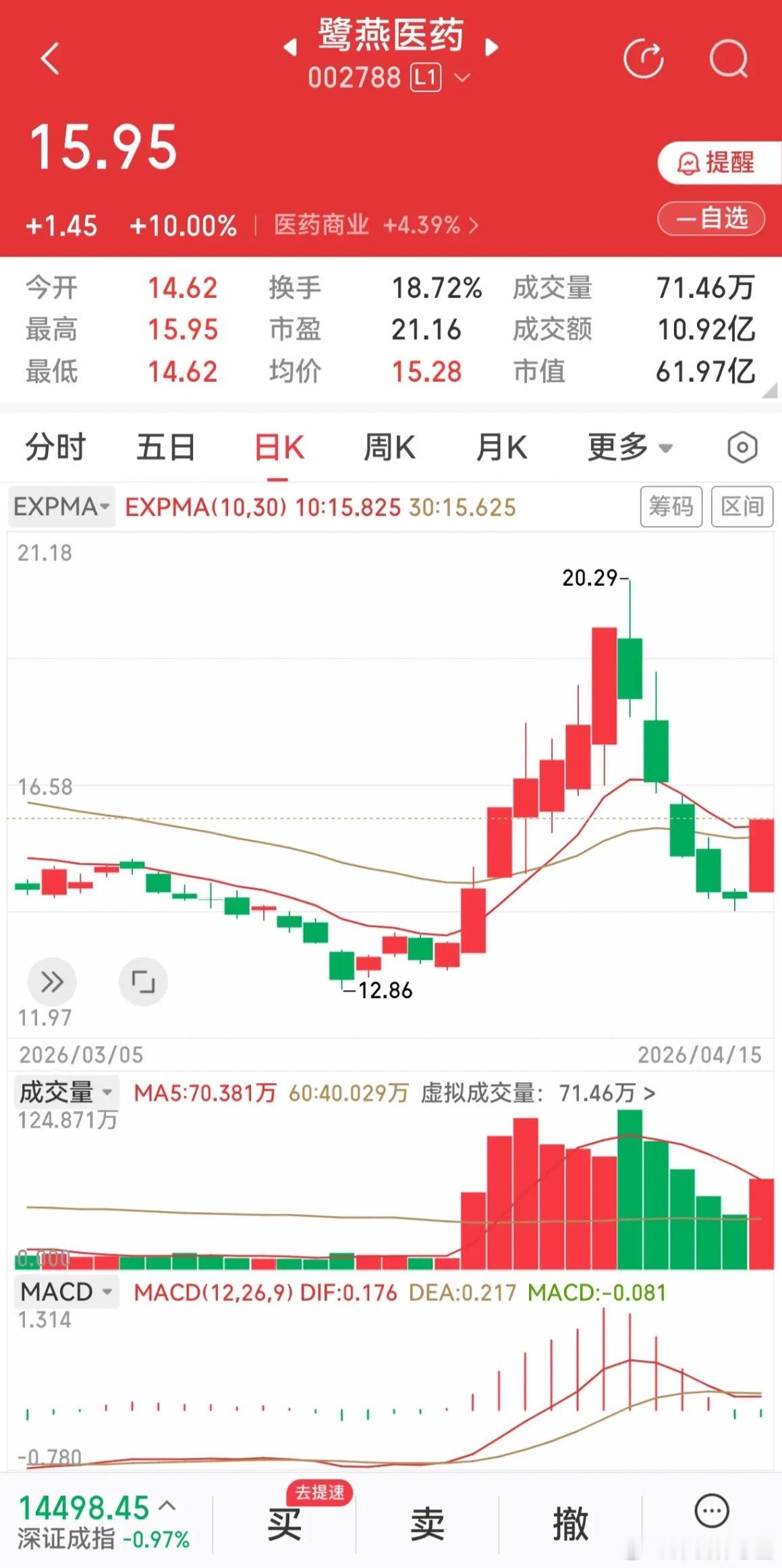 昨日医药线整体强势走高，但板块内部分化明显。前期调整充分、深度回调的医药标的，像