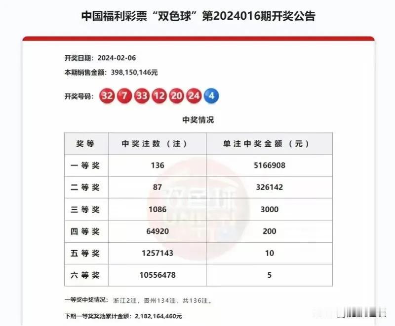 福彩又出亿元巨奖，中奖金额超6亿！
日前刚刚开奖的福彩双色球，贵州一彩票站中出1