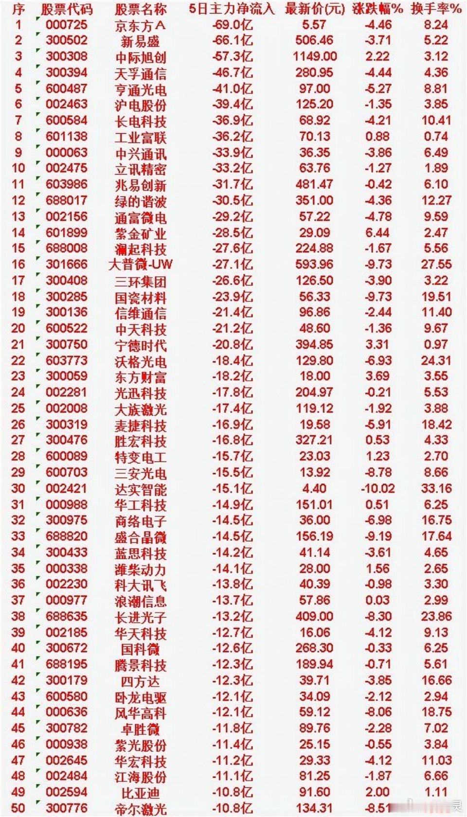 本周，整个市场“主力流出最多”的50名单汇总京东方Ａ：5日净流入 -69.0亿，