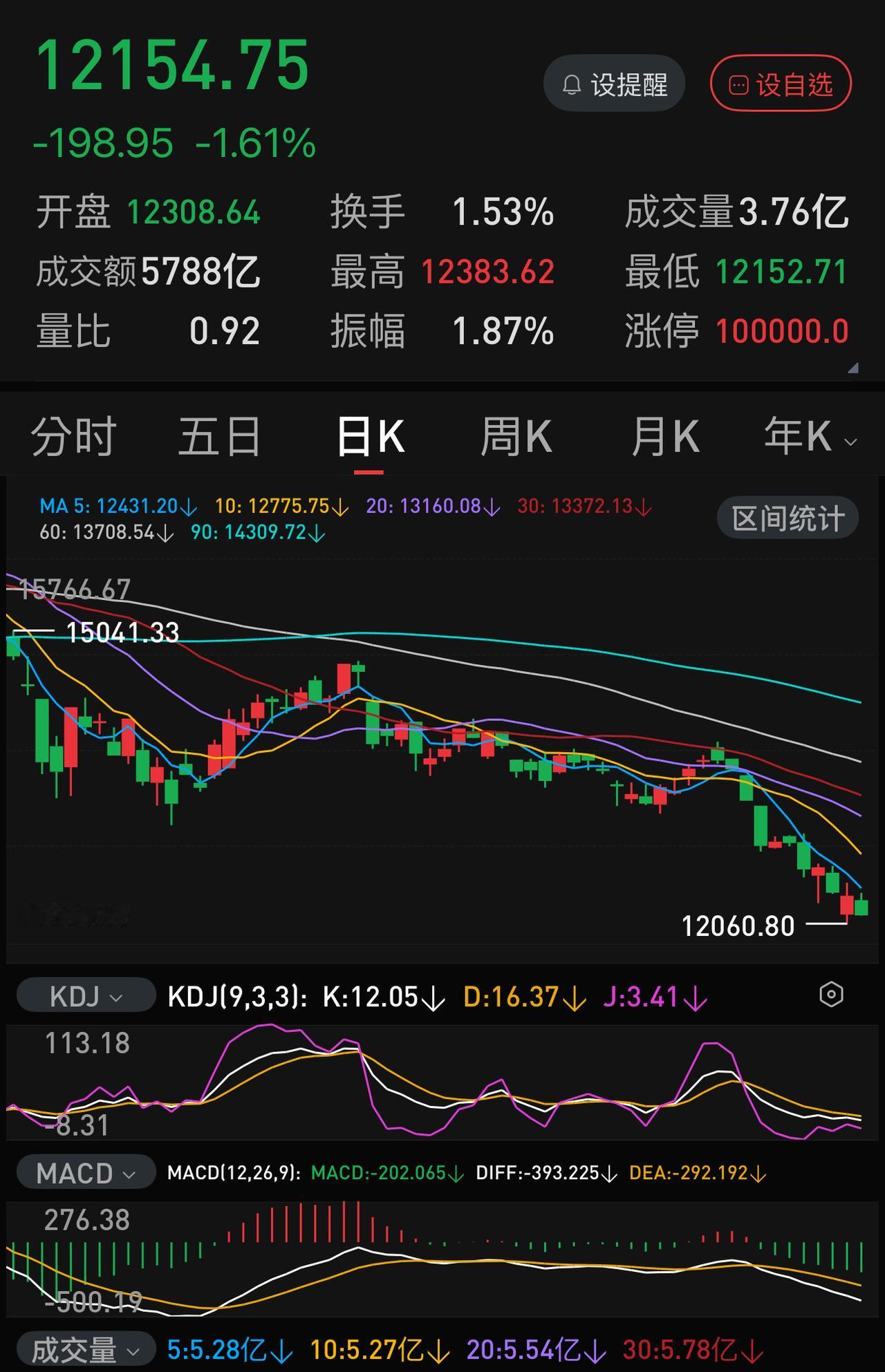 今天两市总成交有可能跌破1.3万亿！这说明一个现实：抄底的人已经基本死心了。
守