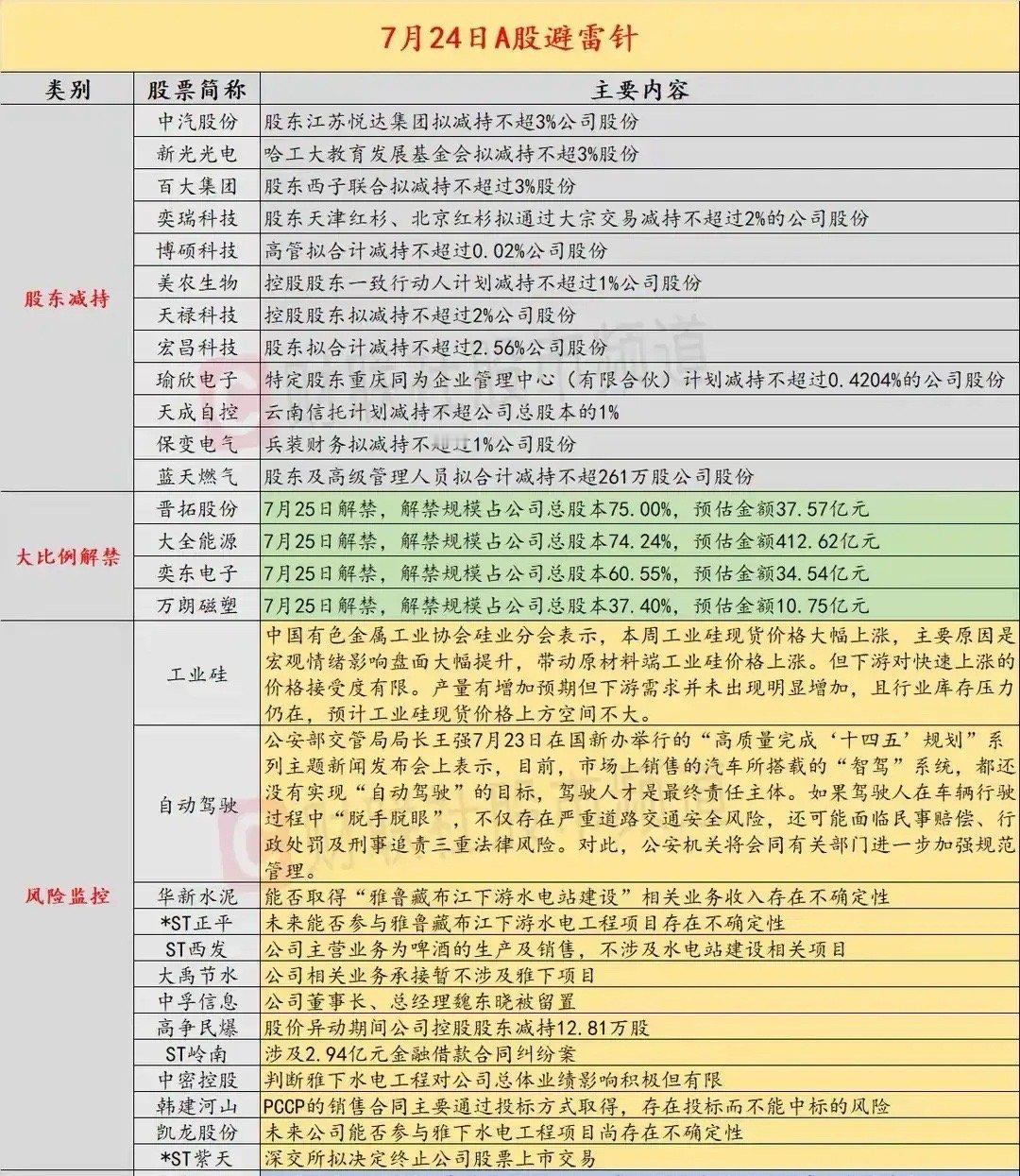 7.24 A股避雷全解析：六大风险维度下的个股暗雷与应对策略 7月24日，A股市