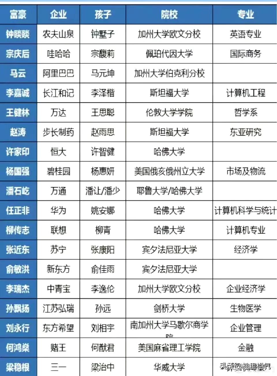 你们有没有发现中国那些资本家的孩子上的都是国外的名牌大学