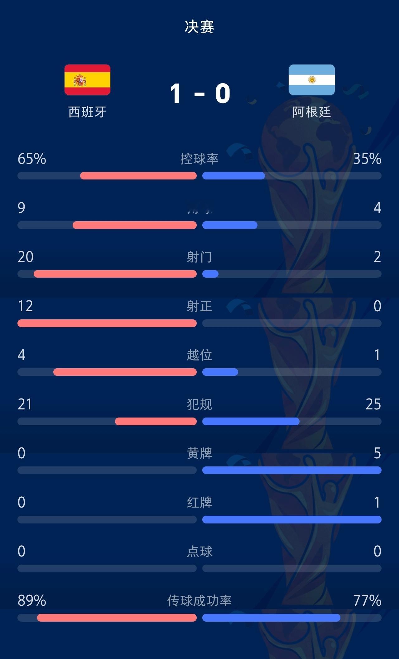 西班牙vs阿根廷冠军是西班牙西班牙赢了终于迎来了好消息！这次决赛公平公正，犯规就