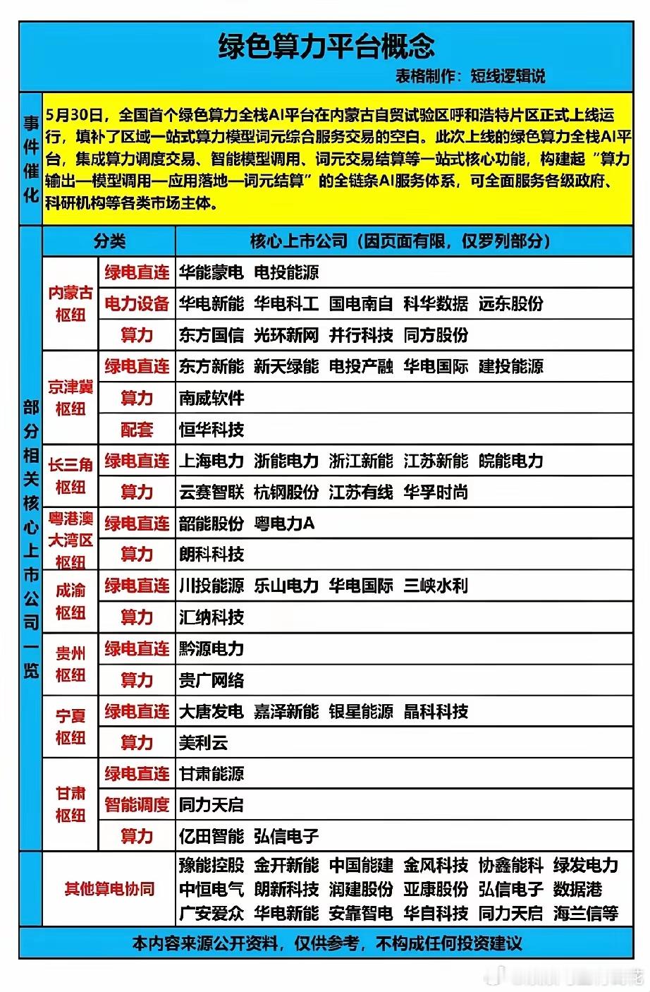 🔥全国首个绿色算力平台上线！24只区域龙头全梳理，算电协同迎爆发！5月30日全