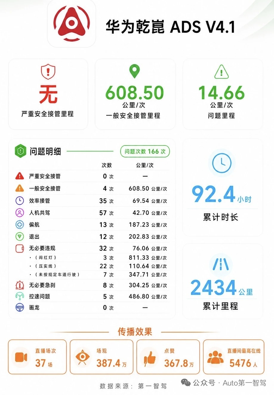 小米Su7问界M9小米Yu7 天天智驾S3赛季这份城区智驾长测报告看完，头部和尾