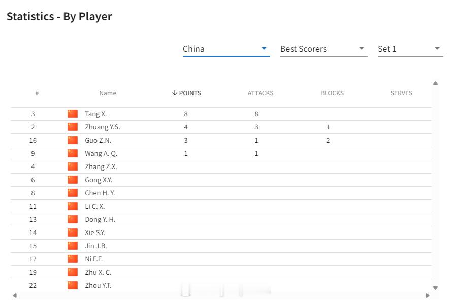 中国女排vs捷克女排 第一局扣球13-19、拦网3-2、发球0-0、对方失误送分