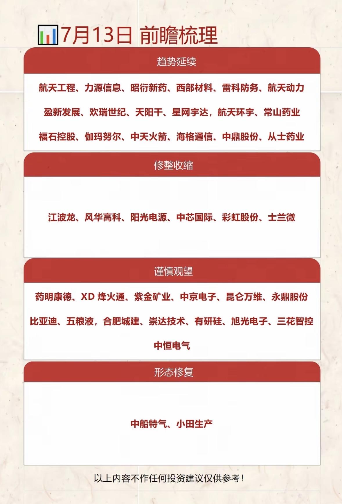 7月13日周一投资前瞻梳理：趋势延续、谨慎观望、形态修复

7月13日投资前瞻，