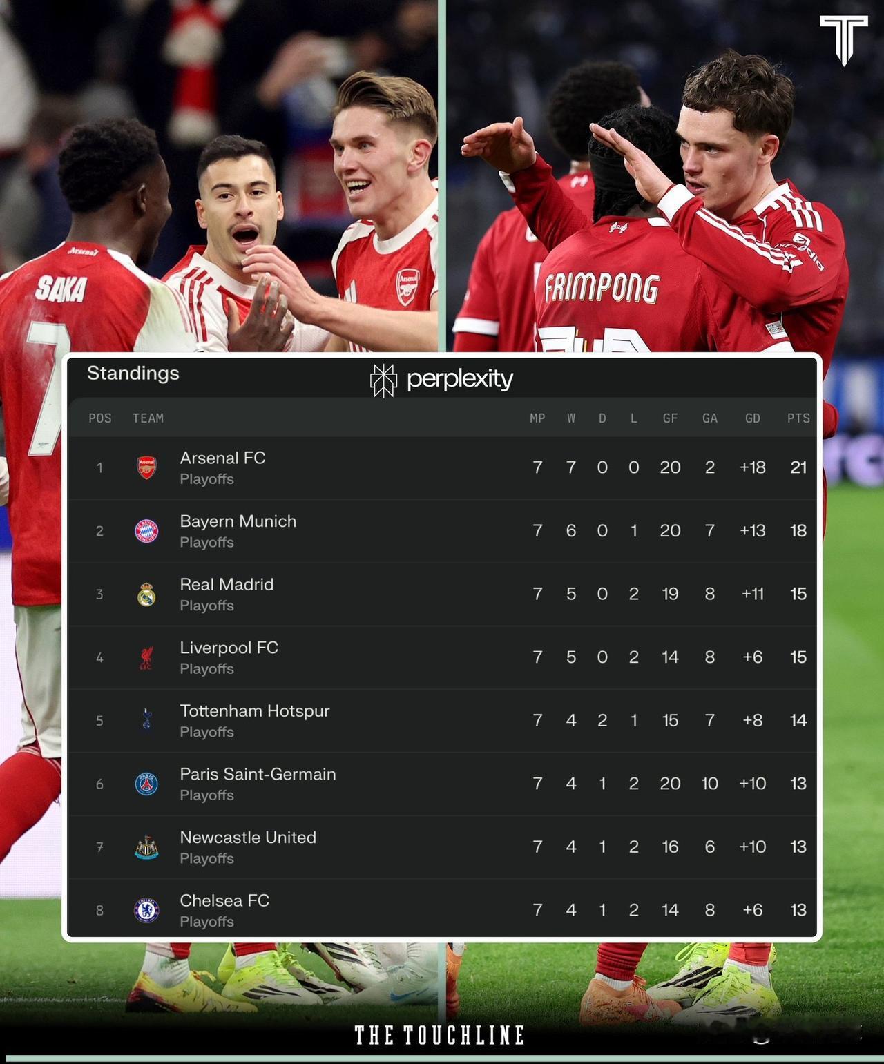 在欧冠联赛最后一轮比赛前一周，目前有五支英超俱乐部位列积分榜前八。

· 阿森纳