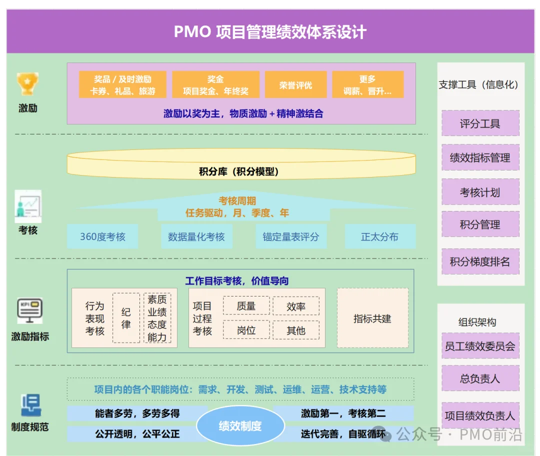 PMO项目管理绩效各环节考核内容应如何设计?