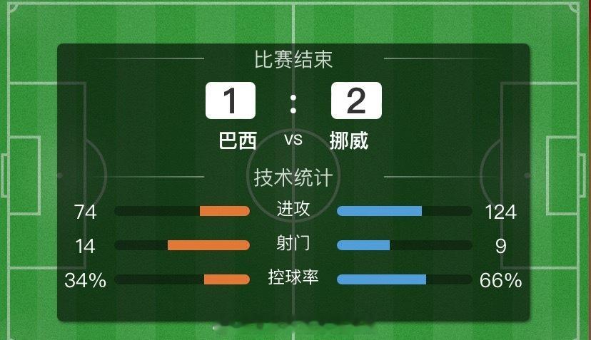 恭喜哈兰德梅开二度！成功带领挪威历史性闯入八强！巴西遗憾离开世界杯！下一场英格兰