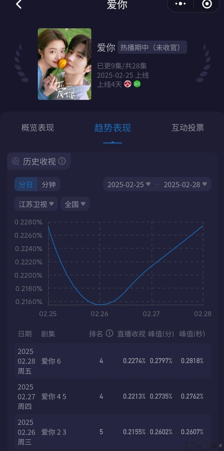 爱你今晚酷云0.2274，险胜之前的最高点0.2273，果然拿下了新高，符合我今