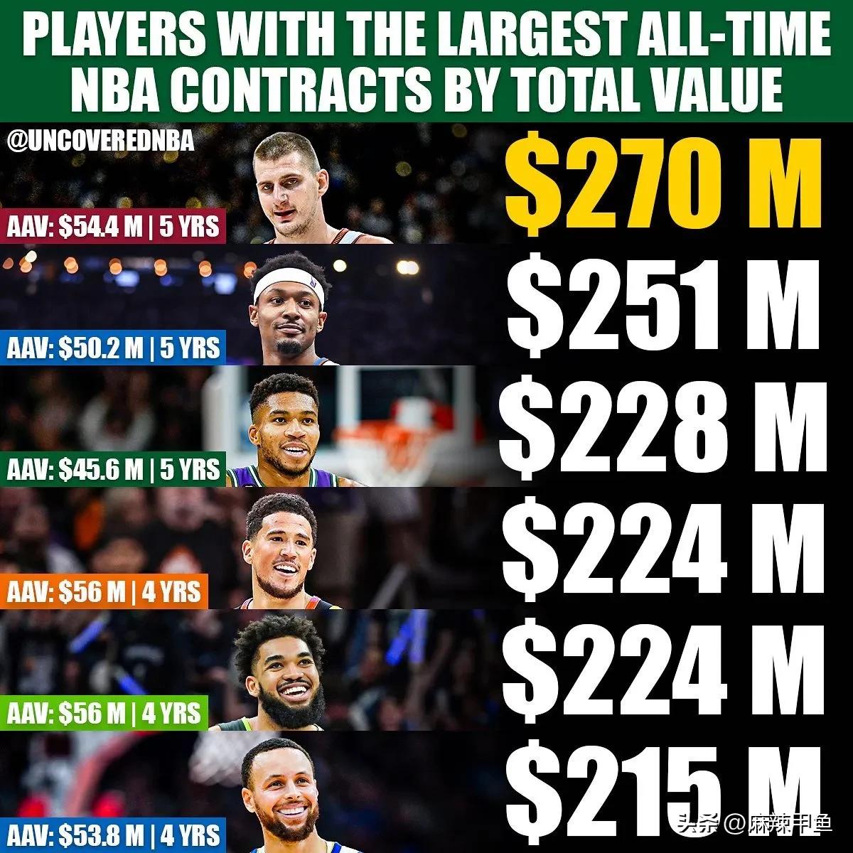 布朗5年3亿成NBA史上最大合同，约基奇2.7亿第2、比尔2.5亿第3
NBA历