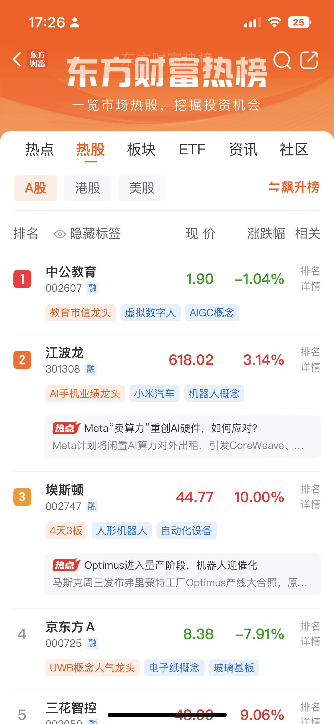 太杂裂了，实属超乎市场预期，中公教育一夜爆火，一举拿下同花顺热门股票排行榜第一名