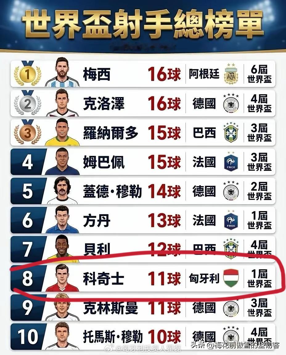 匈牙利，曾经两次打进过世界杯决赛。 上海
