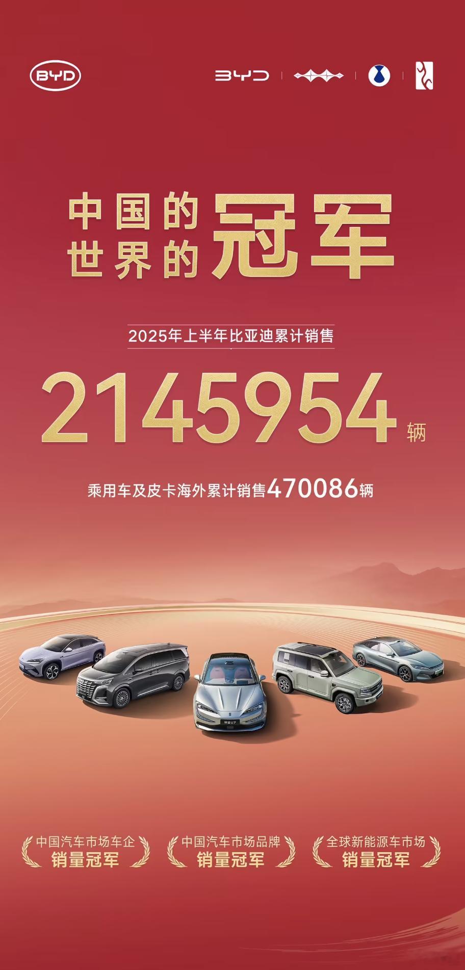 比亚迪 2025 年上半年累计销售 2,145,954 辆，蝉联中国市场车企、品