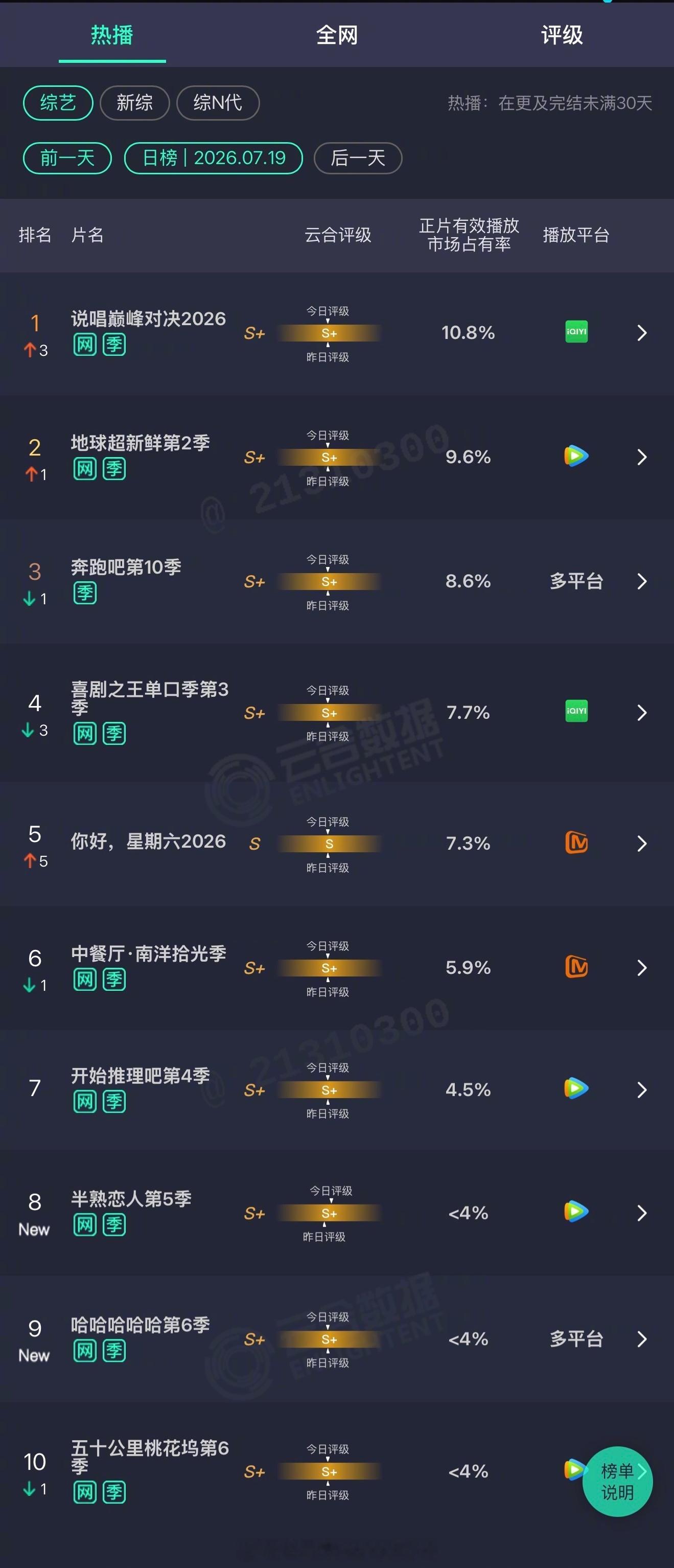 2026年07月19日云合综艺正片有效播放量市占率 TOP101 说唱巅峰对决2
