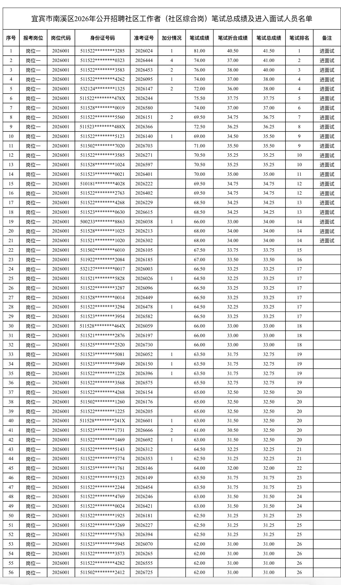 🏘️四川宜宾市南溪区2026公开招聘社区工作者（社区综合岗）笔试总成绩及面试公