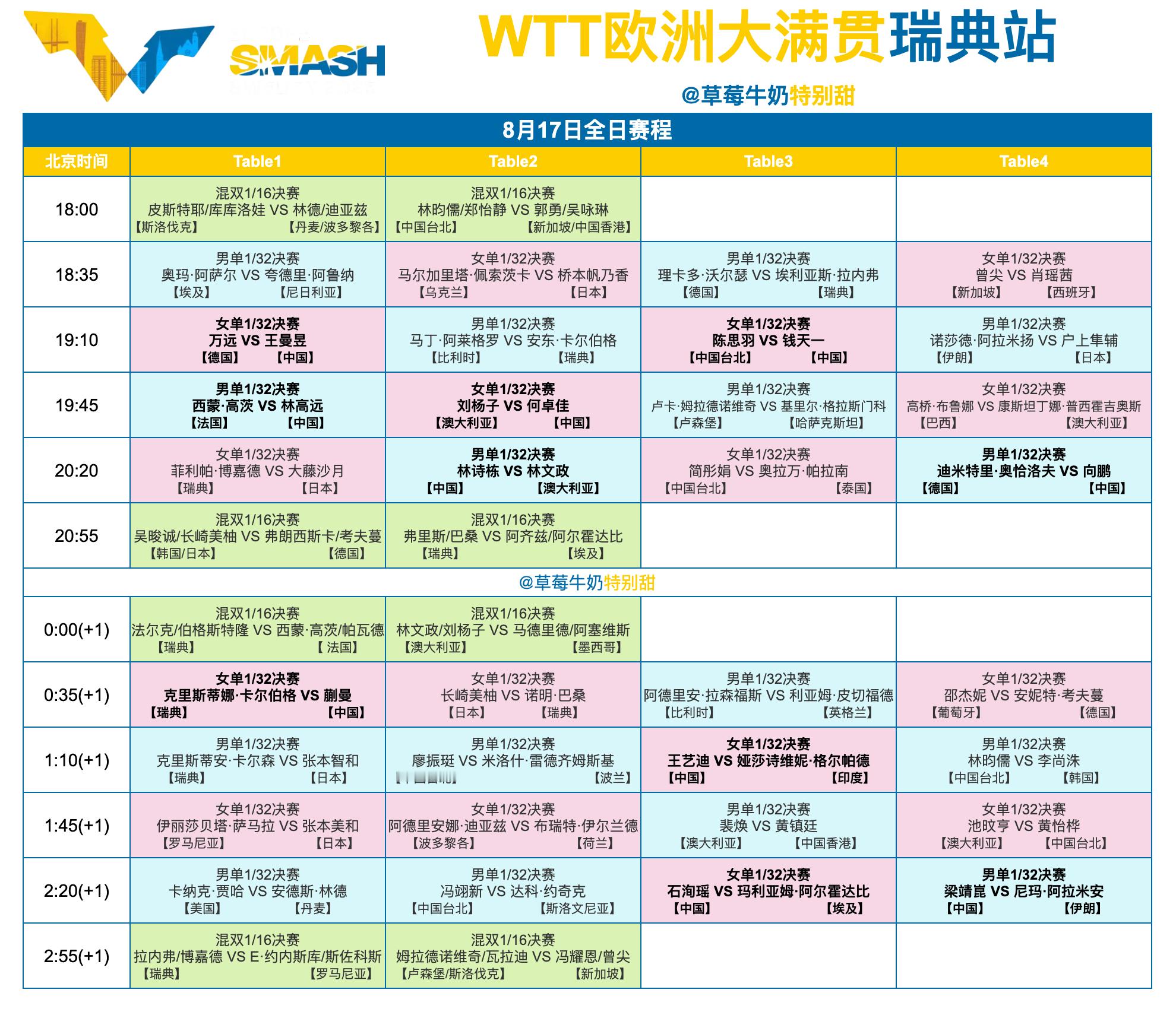 WTT欧洲大满贯瑞典站丨8月17日全日赛程中国队赛程： ​​​
