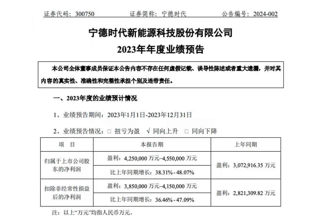 #宁德时代发布2023年业绩预告，净利润或同比增长38.31%-48.07%#
