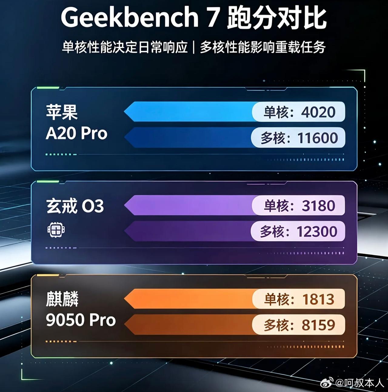 跑分只有苹果45%，麒麟9050却没输？

麒麟9050跑分一出来，很多人开喷：