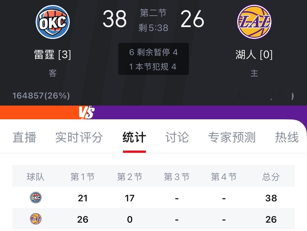 湖人第二节打了7分钟得了0分，刚刚詹姆斯单打上罚球线了