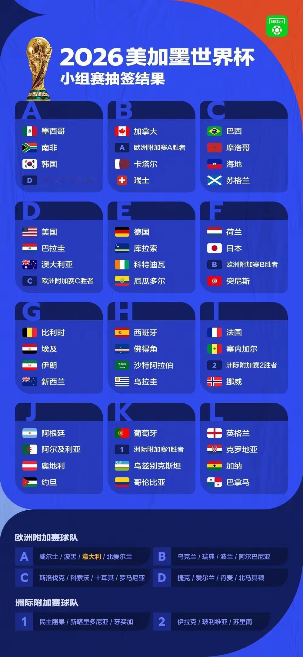 想击败日本男足难，想击败中国男足更是难上加难。

2026年美墨加世界杯分组抽签