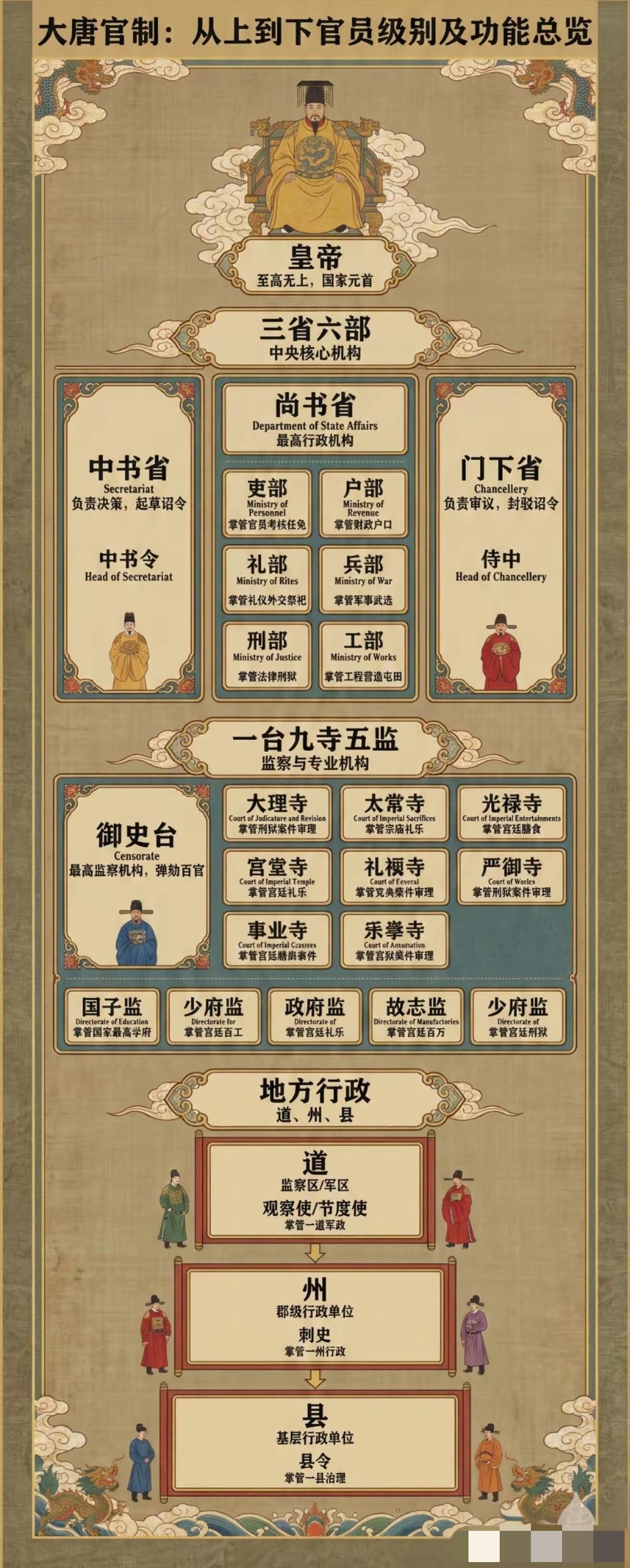 唐朝官制体系政治架构。
三品天官！