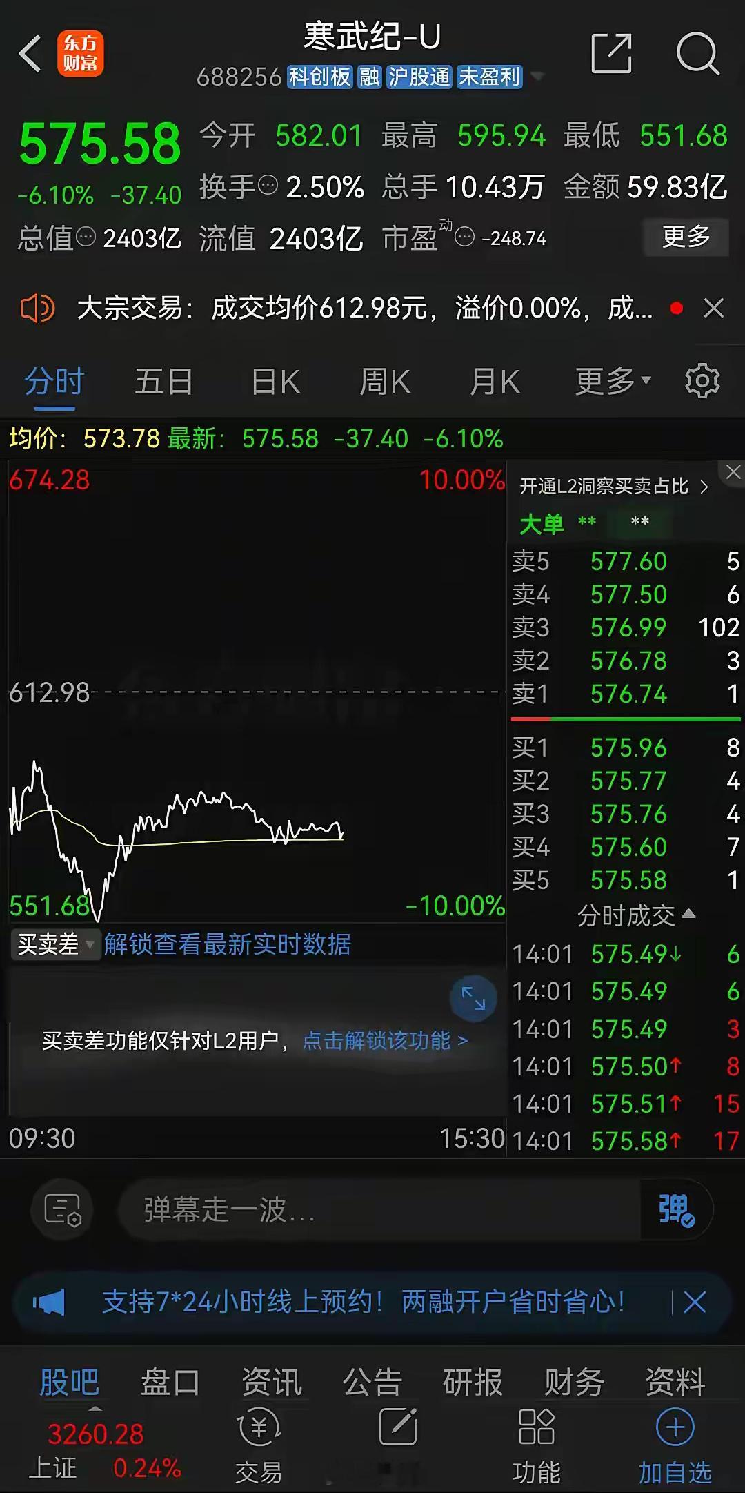 寒武纪今天又崩了！科技股今天集体杀跌，寒武纪盘中一度跌到了551.68元，跌幅一