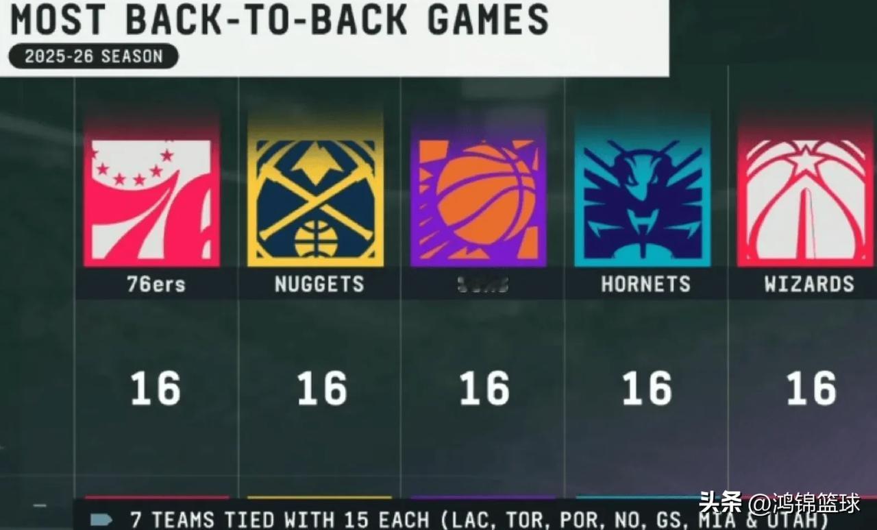 NBA公布新赛季赛程，快船前松后紧，15背靠背，21场全美直播！

今天，NBA