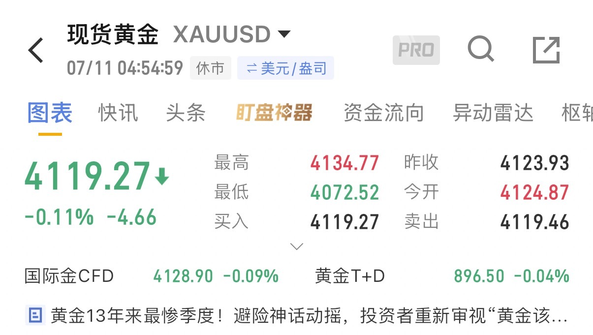 美伊冲突再起，黄金明日将低开低走。油价抬升强化通胀预期，美联储降息预期进一步延后