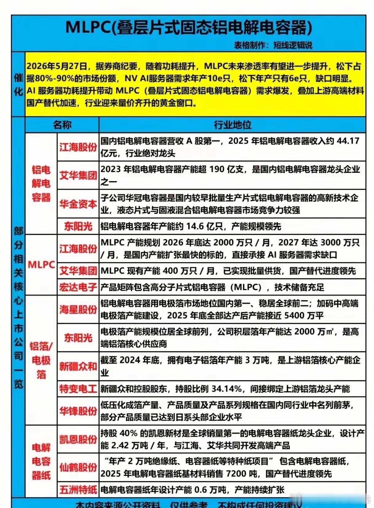 AI服务器功耗飙升引爆MLPC（叠层片式固态铝电解电容器）需求，行业迎来量价齐升