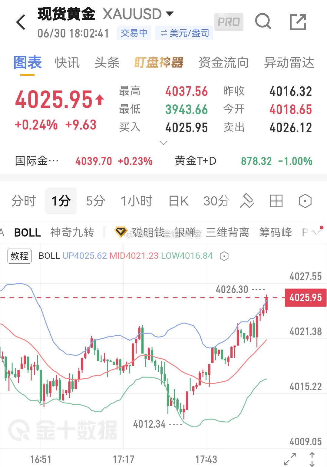 黄金 今天做的有点累了，双多4022/14上来26q全部走了。观望一下。 