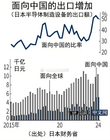 日本经济新闻通过调查日本财务省的贸易统计数据，发现1月至3月向中国出口的半导体制