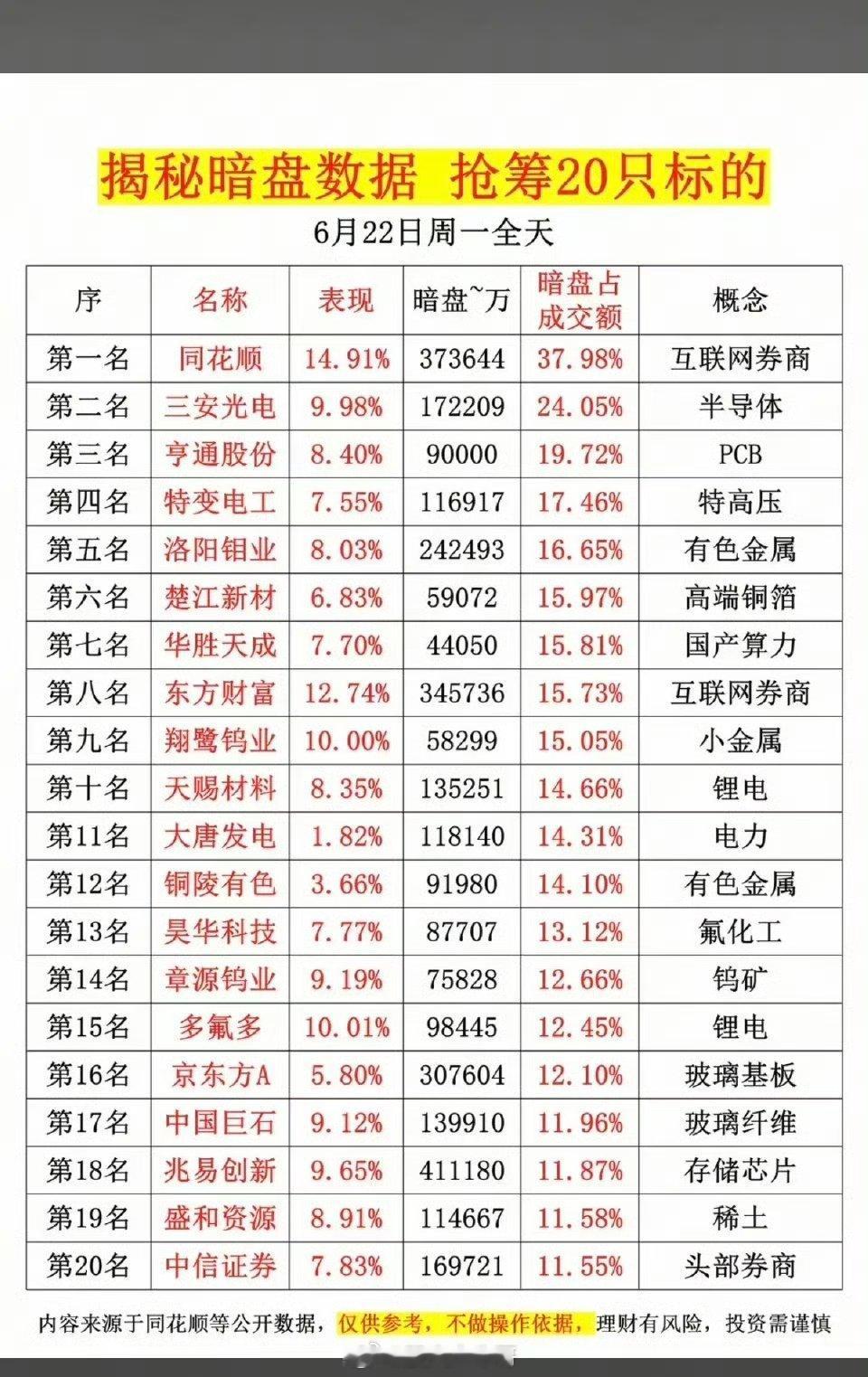 6.22周一  主力资金  暗盘数据榜TOP20！1.氟化工2.互联网券商3.券