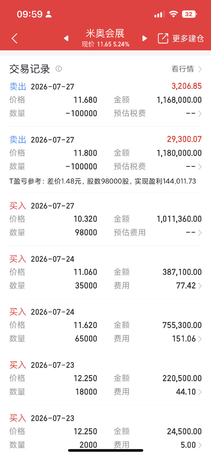 长鑫科技(sh688825)目前涨近450%，成交额达1060亿，超过2024年