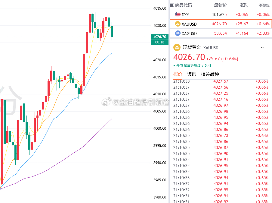 黄金最新报价4026，布局4033的空单目前获利70个点，稳健减仓！行情运行较快