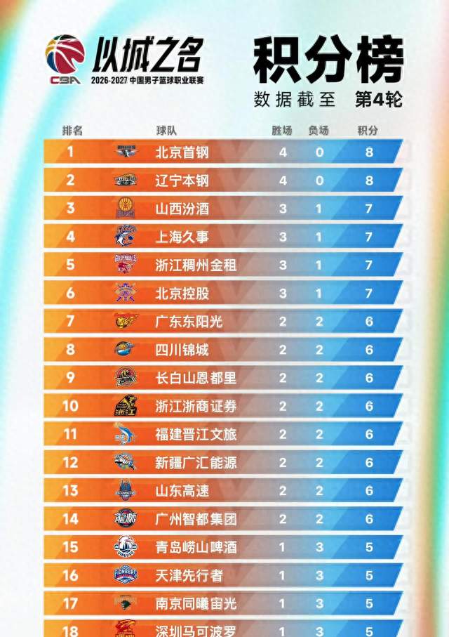 9887、10593！CBA积分榜乱套！两队不败两队不胜两匹黑马掉队！