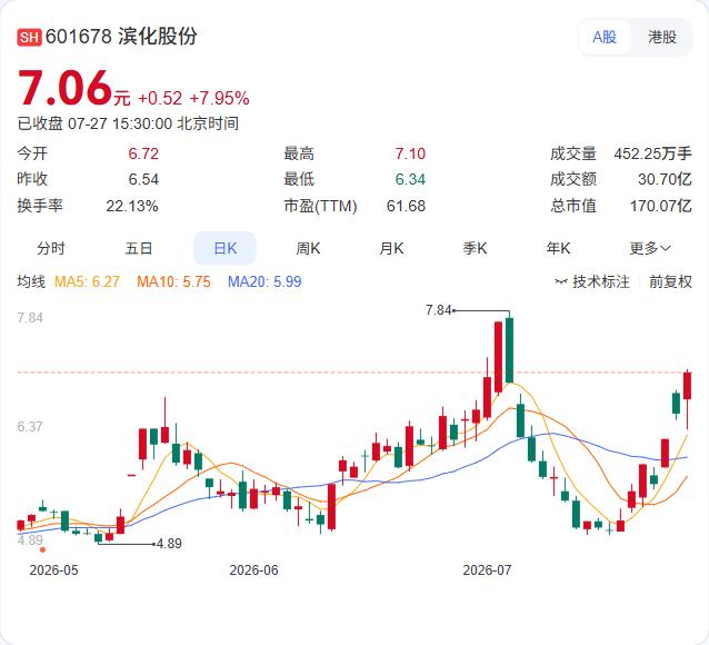 滨化股份连续三日大涨后紧急"降温"。7月23日至27日，股价涨幅偏离值累计超20
