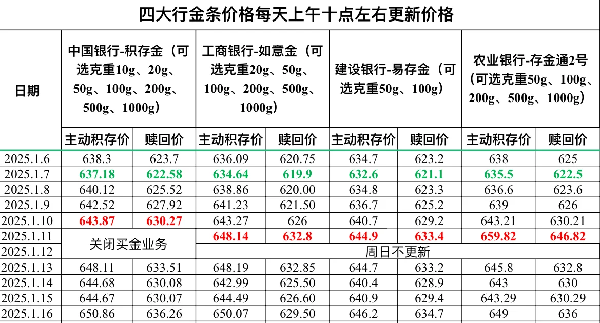 2025.1.16四大行金条价格更新