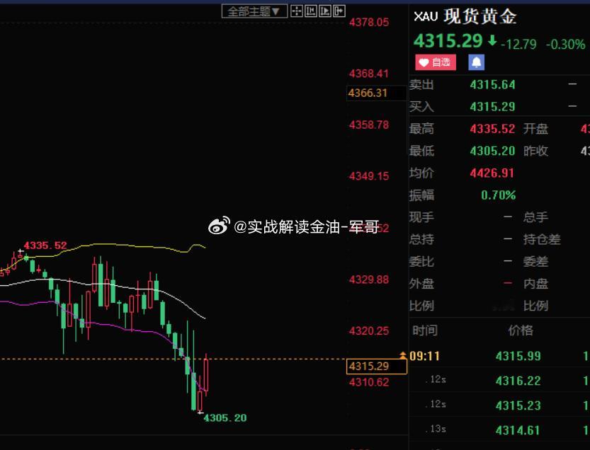 4315-4318空，参考黄金分析黄金金价银价急跌黄金白银快速下跌 ​​​