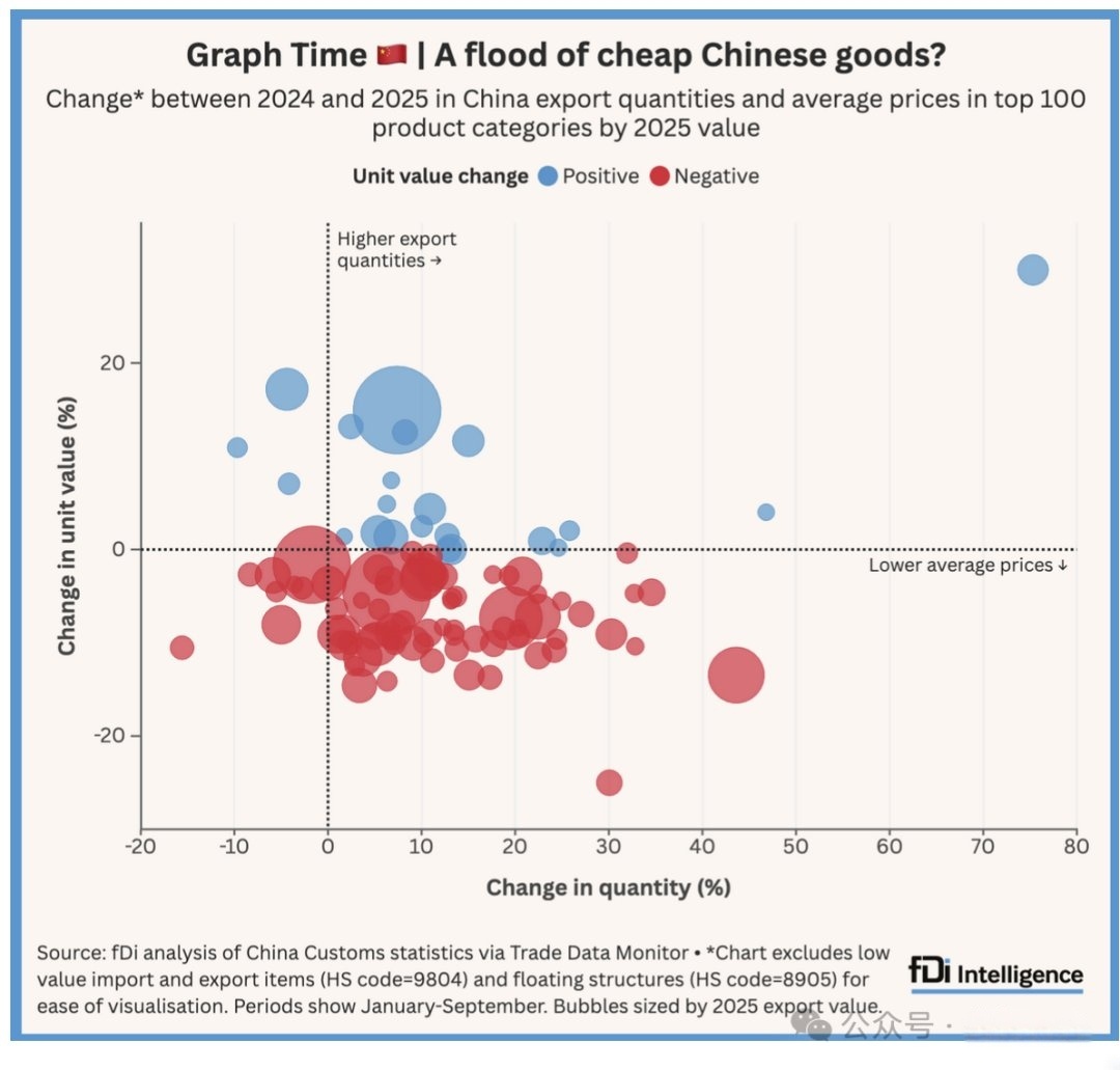 fDi Intelligence对中国海关数据的分析显示，在2025年出口额排名
