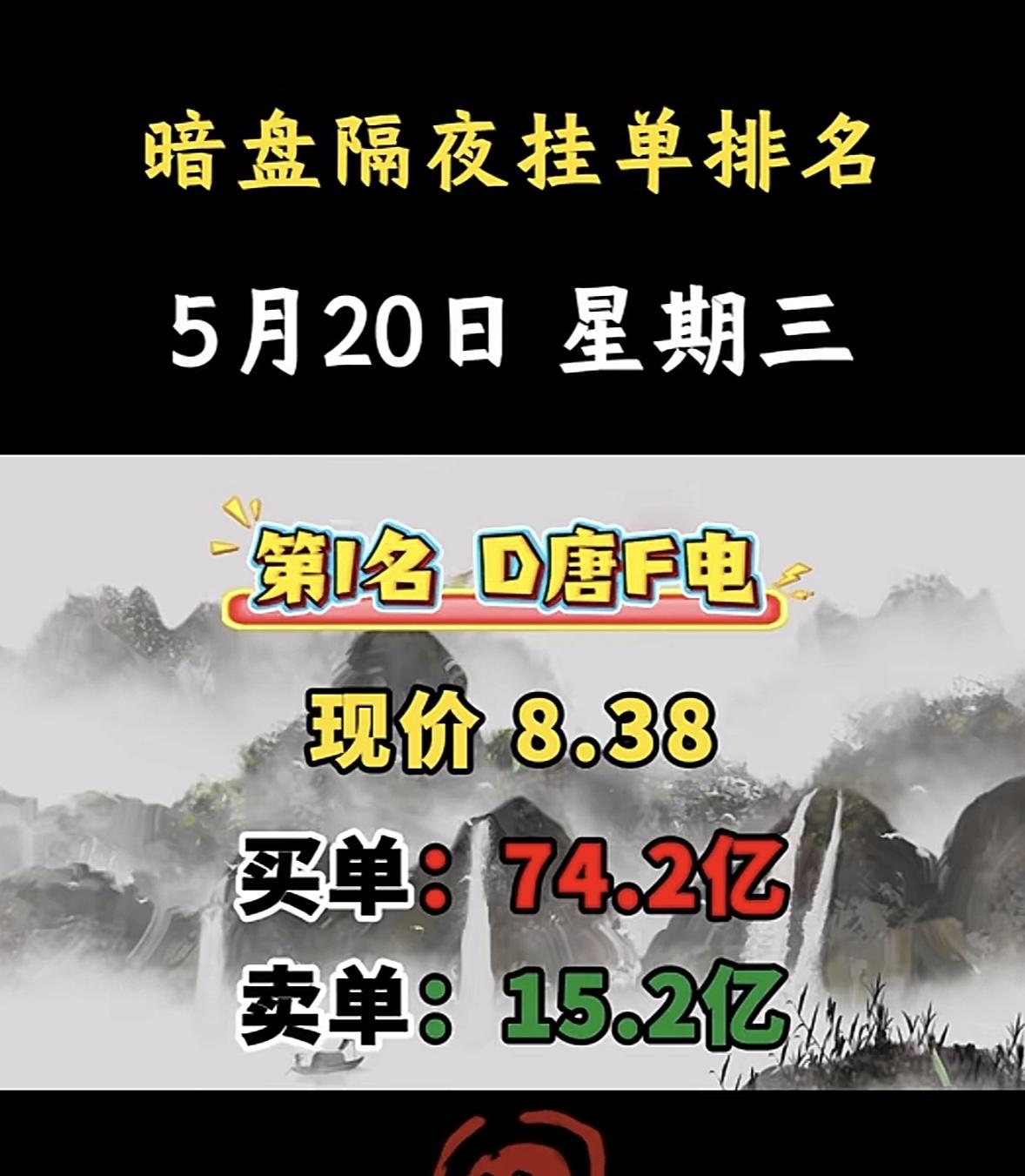 5月20日周三暗盘隔夜挂单排行榜揭晓

5月20日暗盘交易榜有点意思，J力排在第