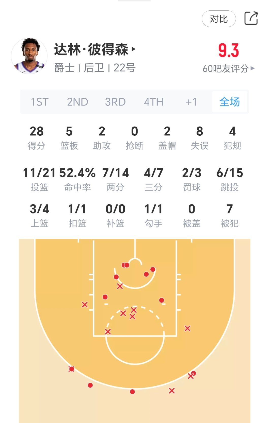 榜眼秀彼得森今日夏季联赛表现：nba夏季联赛