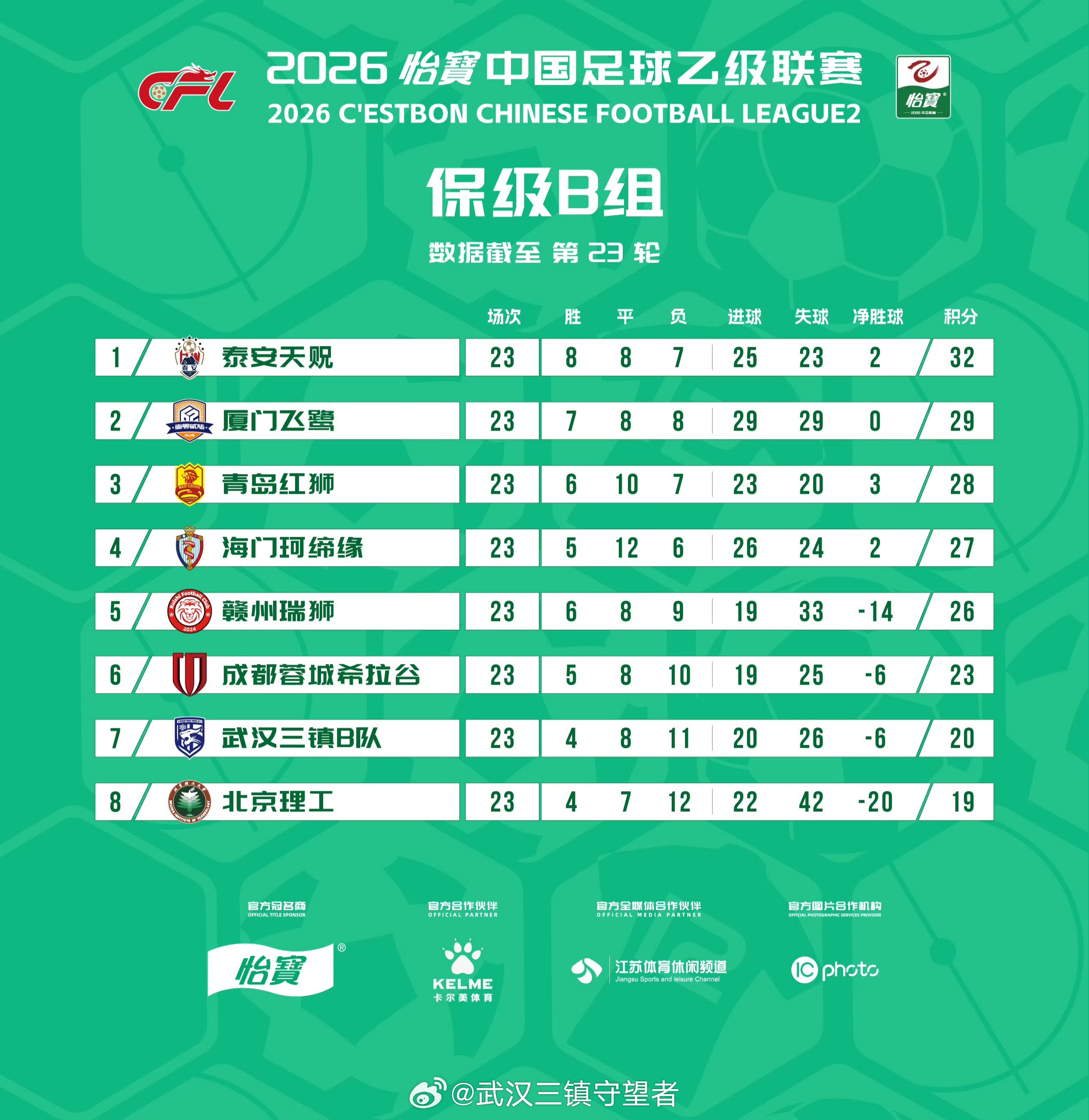 积分榜｜2026赛季中乙联赛第23轮 武汉三镇B队积20分，排名保级B组第7位。