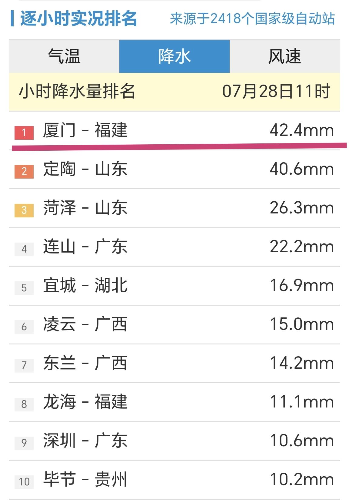 7月28日09时19分，厦门发布暴雨红色预警信号。

上午11时的小时段降雨量，