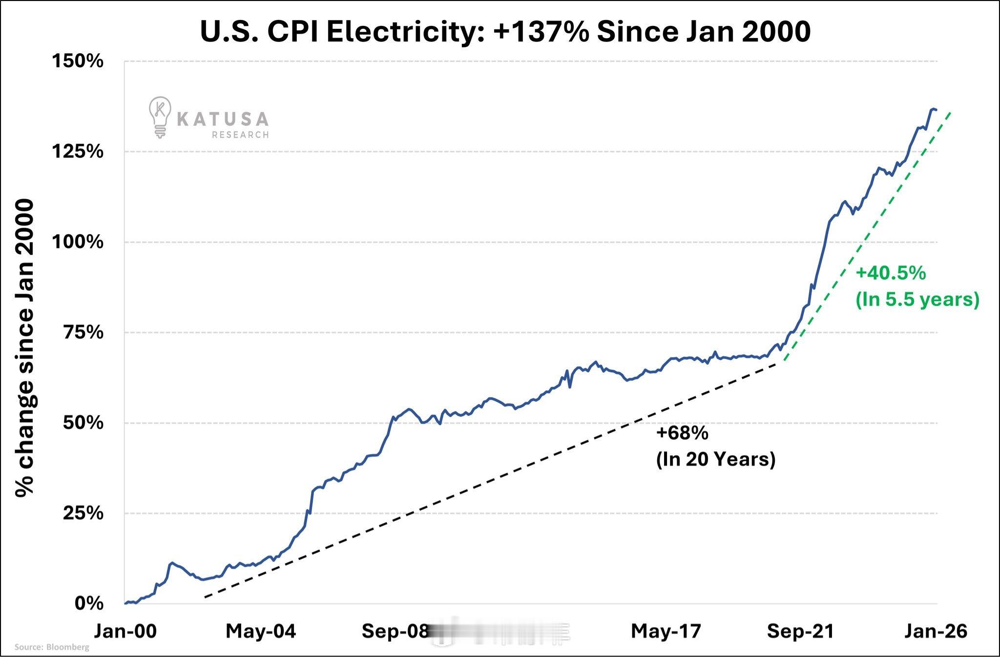 美国电价用了20年时间上涨了68%。 然后又花了5.5年时间才增加了40%。 现