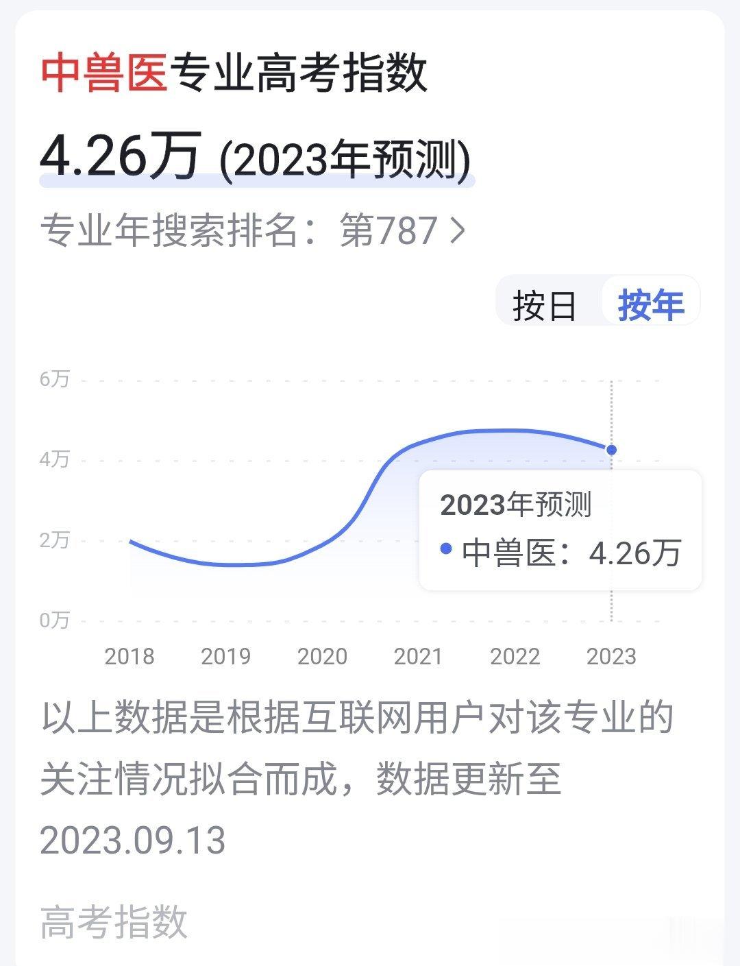 #中医竟然能给宠物治病#看百度高考指数，中兽医专业看涨。专业简介:中兽医运用传统